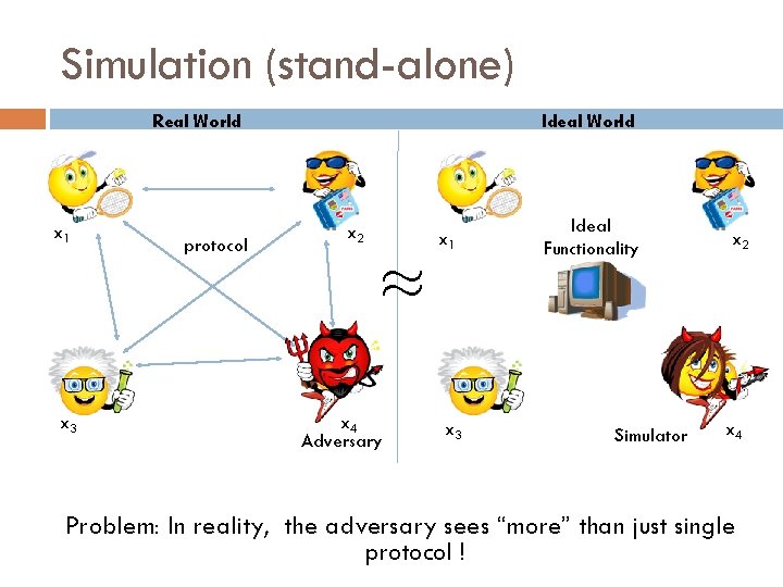 Simulation (stand-alone) Real World x 1 x 3 protocol Ideal World x 2 x