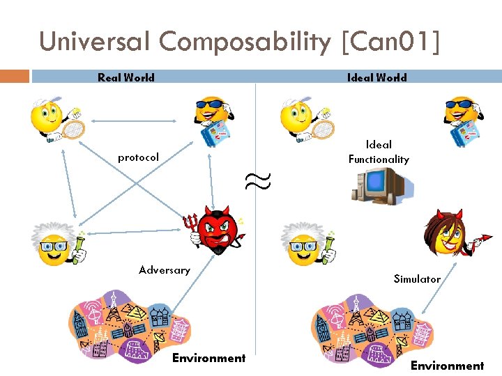 Universal Composability [Can 01] Real World Ideal World protocol ¼ Adversary Environment Ideal Functionality