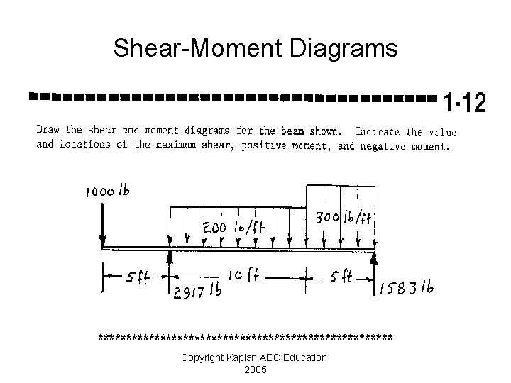 Shear-Moment Diagrams Copyright Kaplan AEC Education, 2005 