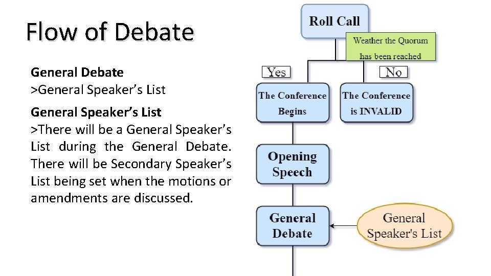 Flow of Debate General Debate >General Speaker’s List >There will be a General Speaker’s