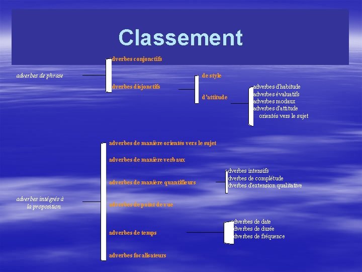 Classement adverbes conjonctifs de style adverbes de phrase adverbes disjonctifs d'attitude adverbes d'habitude adverbes