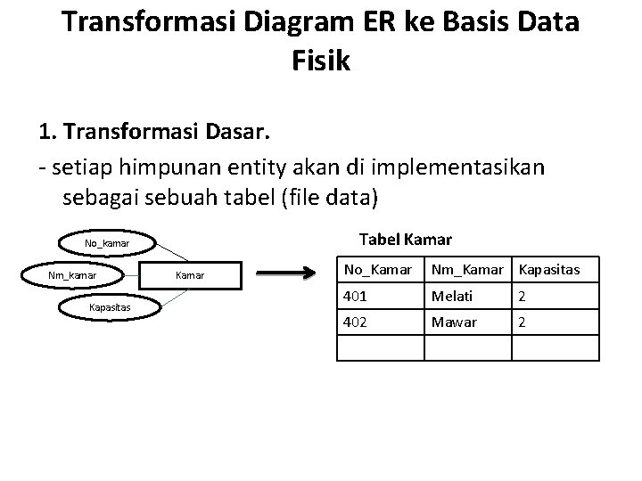 Transformasi Diagram ER ke Basis Data Fisik 1. Transformasi Dasar. - setiap himpunan entity