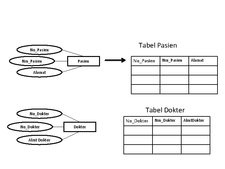 Tabel Pasien No_Pasien Nm_Pasien Alamat Tabel Dokter No_Dokter Almt Dokter Nm_Dokter Almt. Dokter 