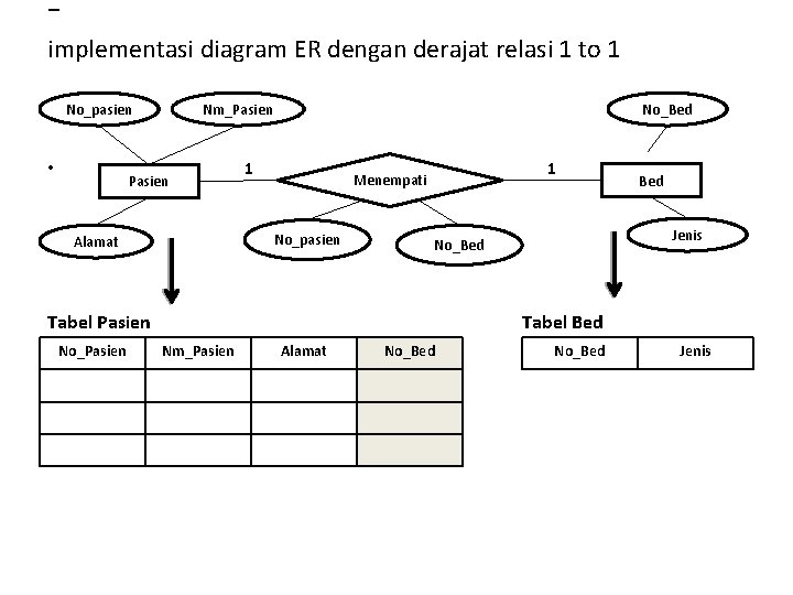 - implementasi diagram ER dengan derajat relasi 1 to 1 No_pasien • Nm_Pasien No_Bed