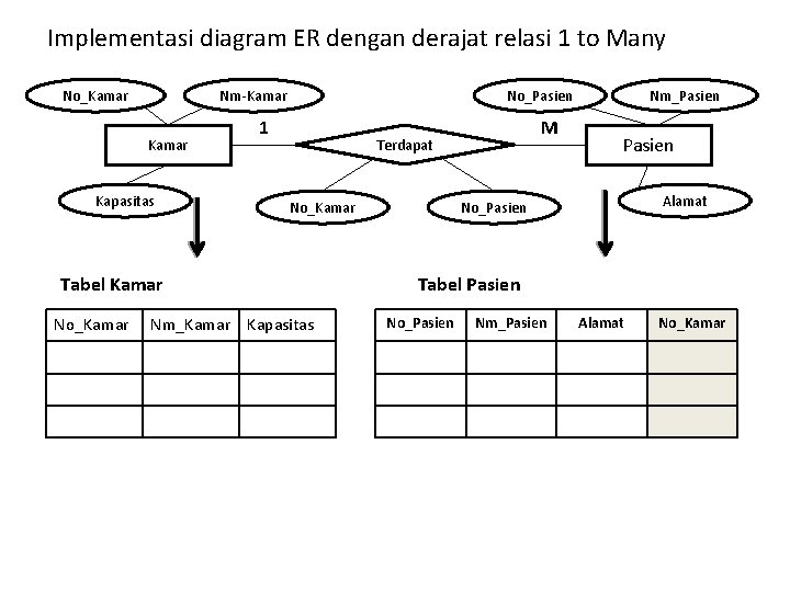 Implementasi diagram ER dengan derajat relasi 1 to Many No_Kamar Nm-Kamar Kapasitas No_Pasien 1