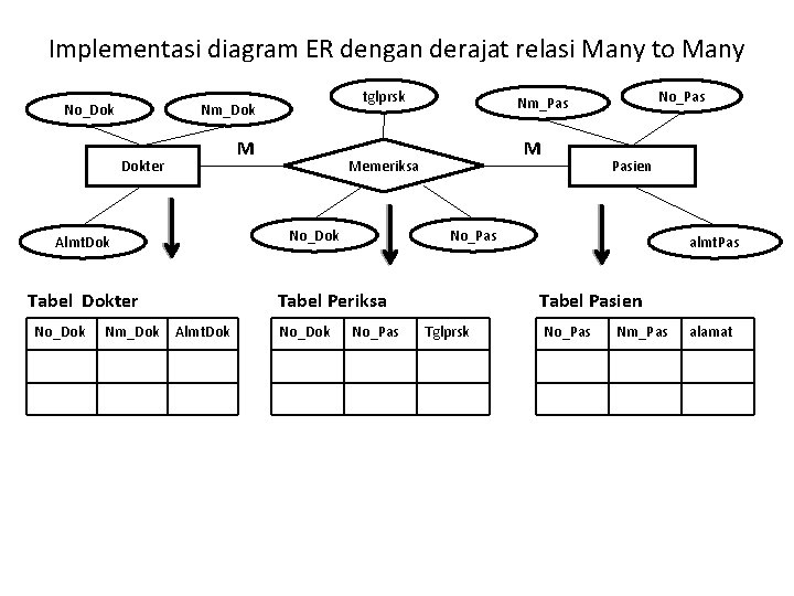 Implementasi diagram ER dengan derajat relasi Many to Many No_Dok M Dokter Tabel Dokter