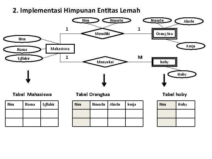 2. Implementasi Himpunan Entitas Lemah Nim 1 Nmortu 1 Memiliki Alortu Orang tua Nim