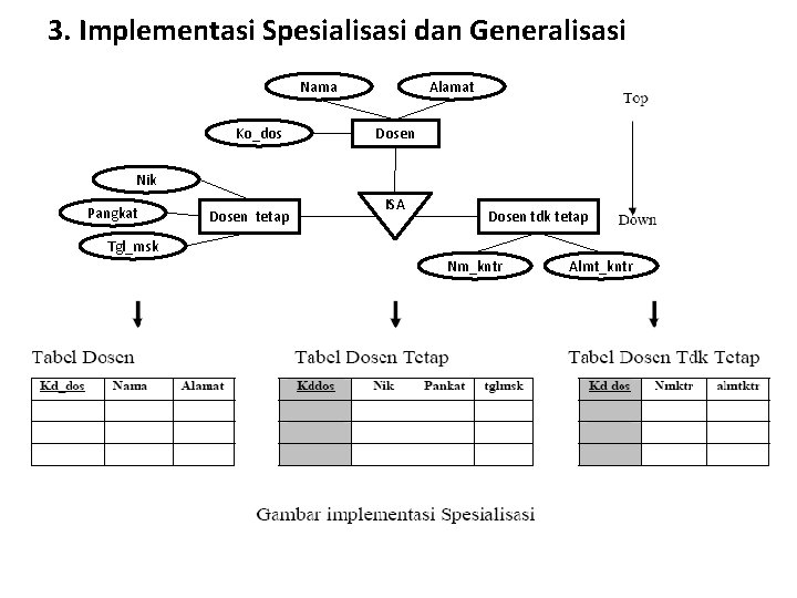 3. Implementasi Spesialisasi dan Generalisasi Nama Ko_dos Alamat Dosen Nik Pangkat Dosen tetap ISA