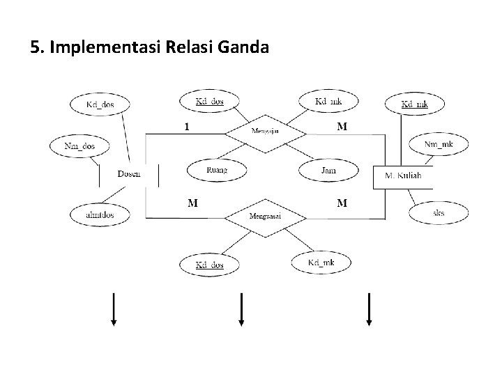 5. Implementasi Relasi Ganda 