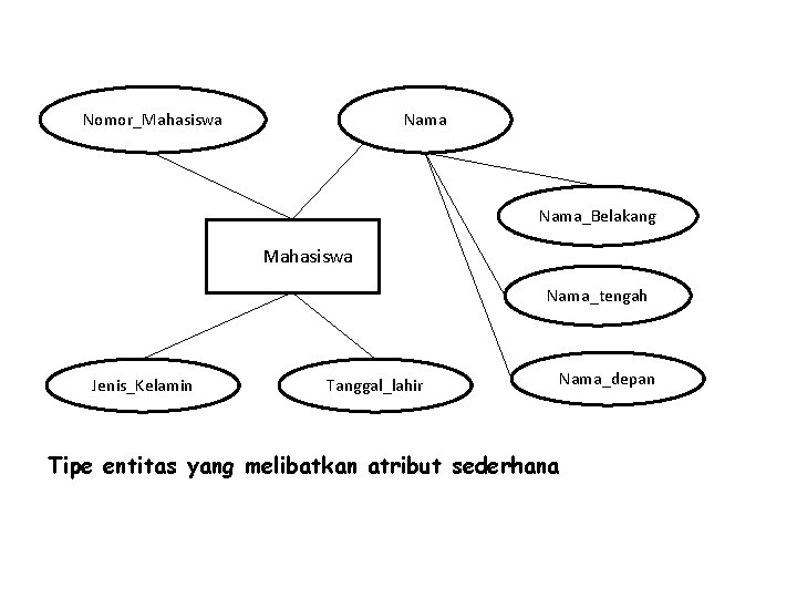 Nomor_Mahasiswa Nama_Belakang Mahasiswa Nama_tengah Jenis_Kelamin Tanggal_lahir Nama_depan Tipe entitas yang melibatkan atribut sederhana 