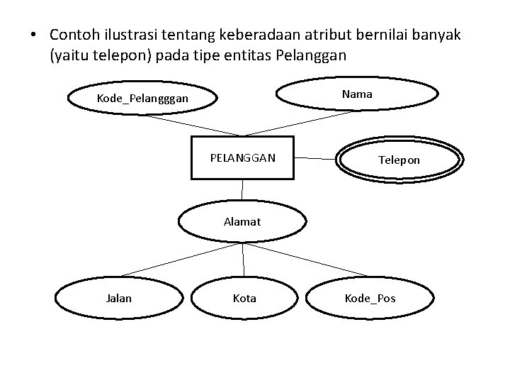  • Contoh ilustrasi tentang keberadaan atribut bernilai banyak (yaitu telepon) pada tipe entitas