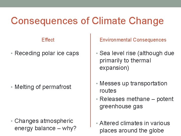 Consequences of Climate Change Effect • Receding polar ice caps Environmental Consequences • Sea