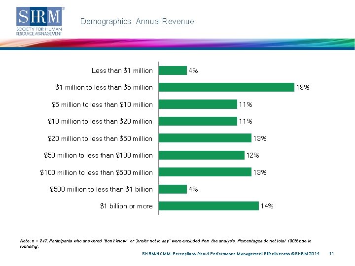 Demographics: Annual Revenue Less than $1 million 4% $1 million to less than $5