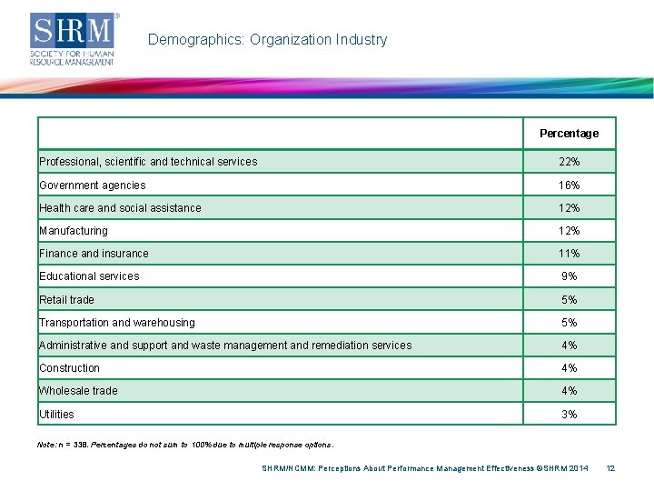 Demographics: Organization Industry Percentage Professional, scientific and technical services 22% Government agencies 16% Health