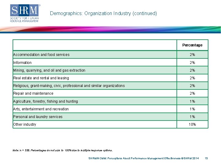 Demographics: Organization Industry (continued) Percentage Accommodation and food services 2% Information 2% Mining, quarrying,