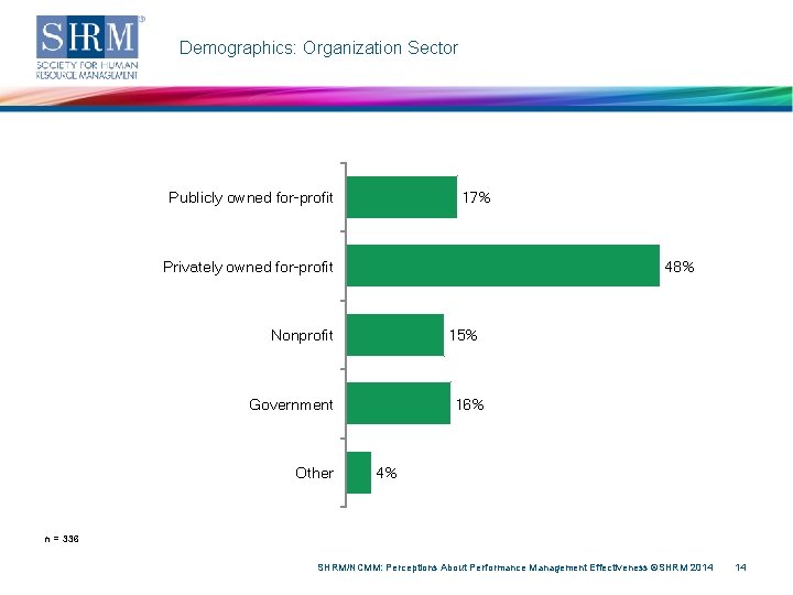 Demographics: Organization Sector Publicly owned for-profit 17% Privately owned for-profit 48% Nonprofit 15% Government