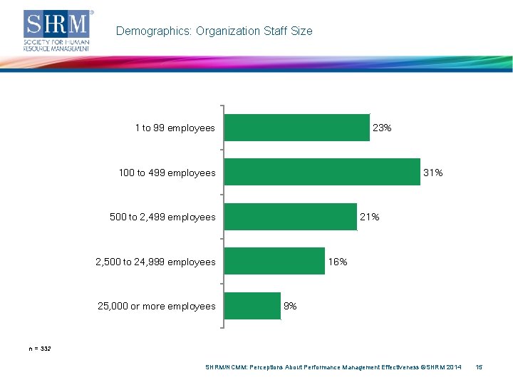 Demographics: Organization Staff Size 1 to 99 employees 23% 100 to 499 employees 31%