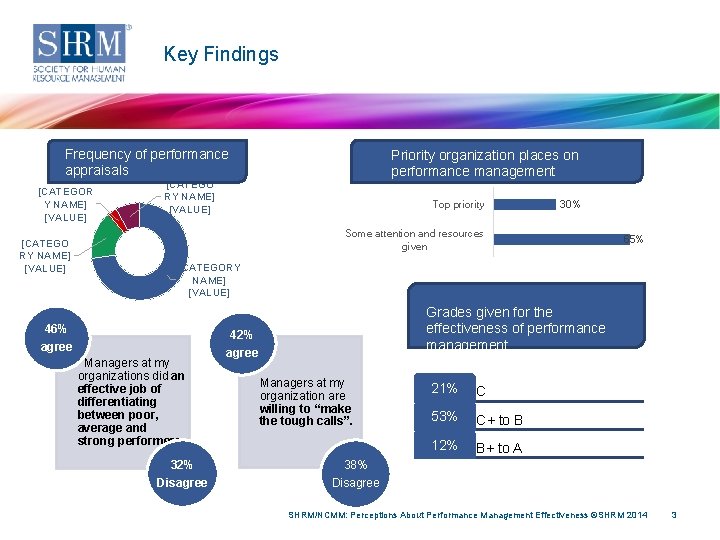 Key Findings Frequency of performance appraisals [CATEGOR Y NAME] [VALUE] [CATEGO RY NAME] [VALUE]