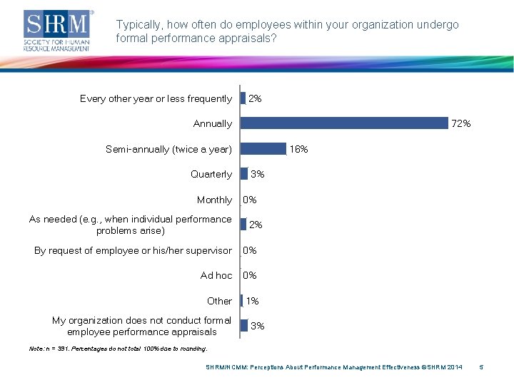 Typically, how often do employees within your organization undergo formal performance appraisals? Every other