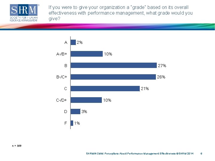 If you were to give your organization a “grade” based on its overall effectiveness