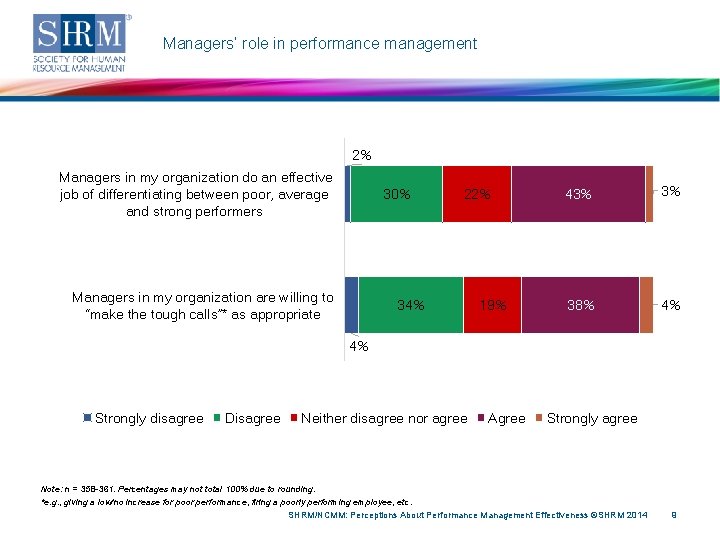 Managers’ role in performance management 2% Managers in my organization do an effective job