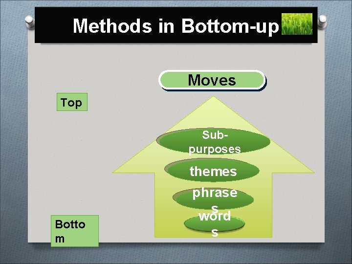 Methods in Bottom-up Moves Top Subpurposes themes Botto m phrase s word s 