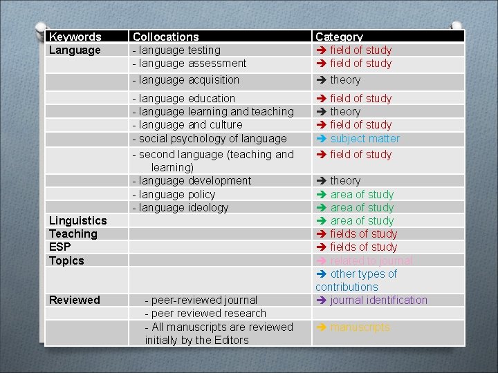 Keywords Language Collocations - language testing - language assessment - language acquisition Category field