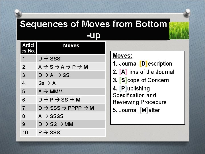 Sequences of Moves from Bottom -up Articl es No. Moves 1. D SSS 2.