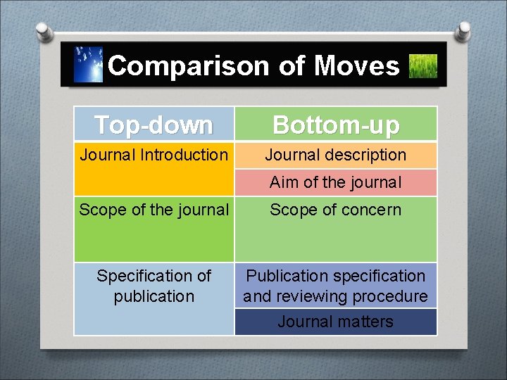 Comparison of Moves Top-down Bottom-up Journal Introduction Journal description Aim of the journal Scope