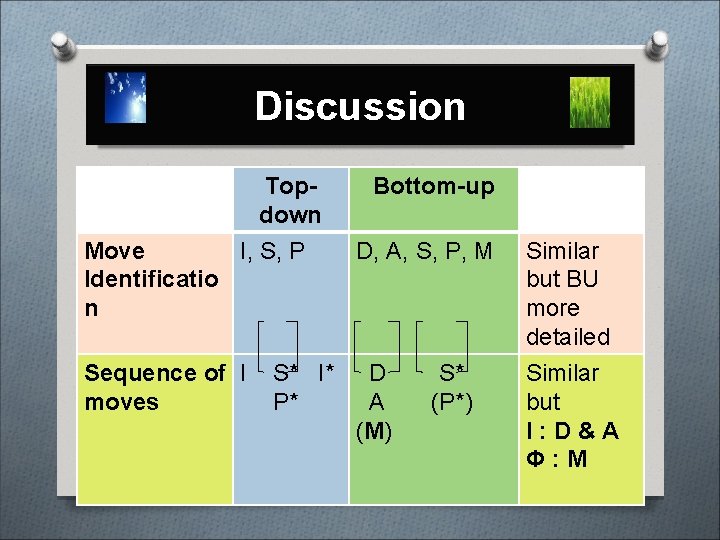 Discussion Topdown Move I, S, P Identificatio n Bottom-up D, A, S, P, M