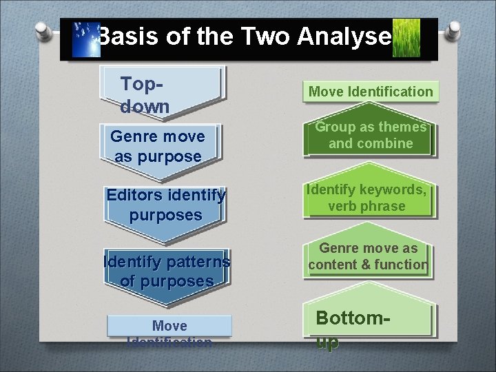 Basis of the Two Analyses Topdown Genre move as purpose Editors identify purposes Identify