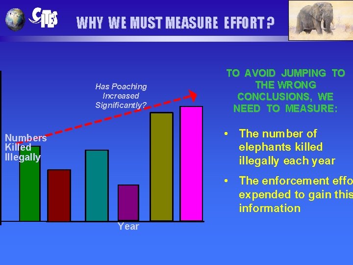 WHY WE MUST MEASURE EFFORT ? Has Poaching Increased Significantly? TO AVOID JUMPING TO
