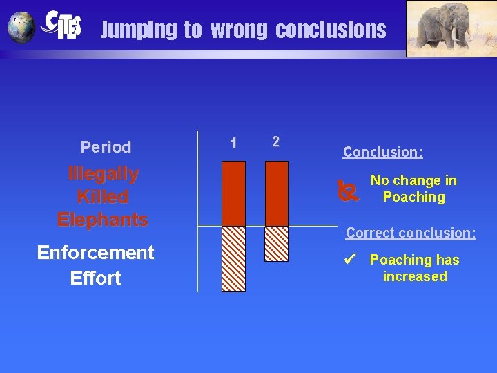 Jumping to wrong conclusions Period Illegally Killed Elephants Enforcement Effort 1 2 Conclusion: No