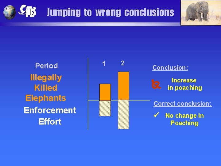 Jumping to wrong conclusions Period Illegally Killed Elephants Enforcement Effort 1 2 Conclusion: Increase
