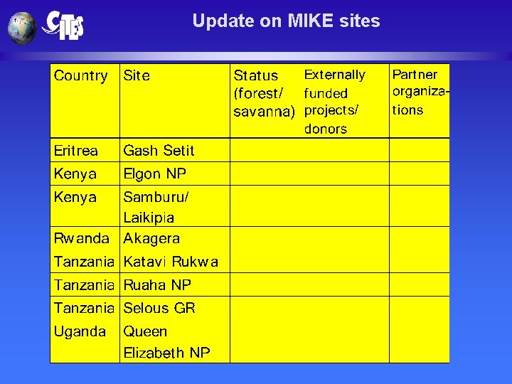 Update on MIKE sites 