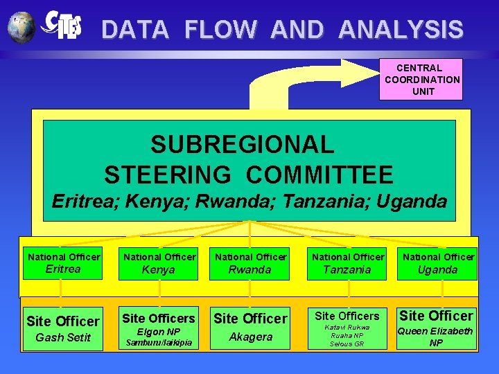 DATA FLOW AND ANALYSIS CENTRAL COORDINATION UNIT SUBREGIONAL STEERING COMMITTEE Eritrea; Kenya; Rwanda; Tanzania;