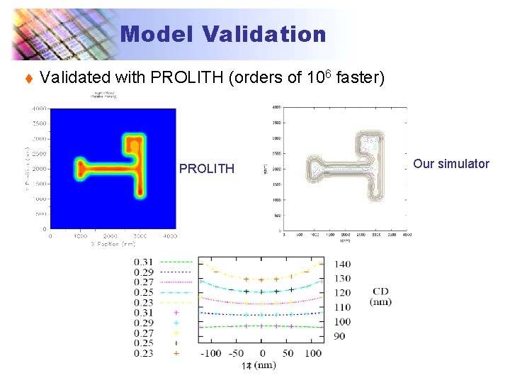 Model Validation t Validated with PROLITH (orders of 106 faster) Our simulator PROLITH 11