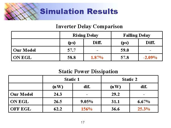 Simulation Results Inverter Delay Comparison Rising Delay Falling Delay (ps) Diff. Our Model 57.