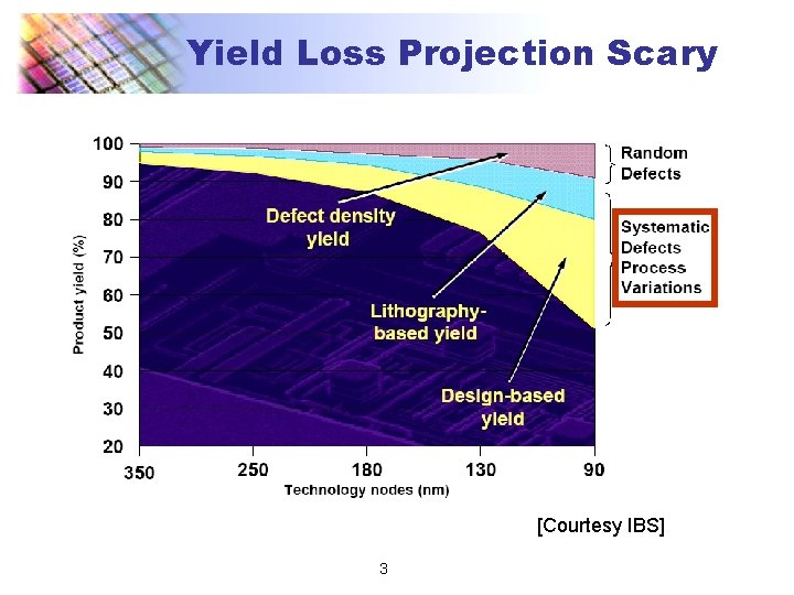 Yield Loss Projection Scary [Courtesy IBS] 3 