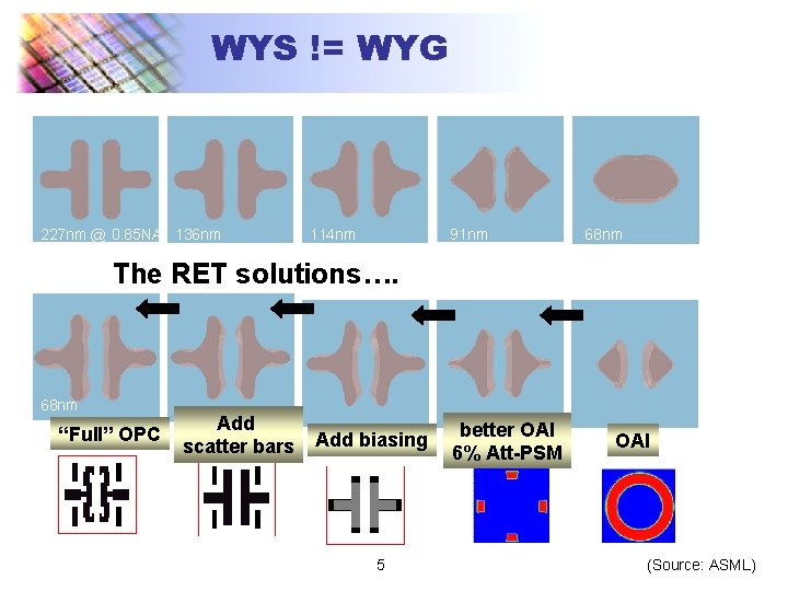 WYS != WYG 227 nm @ 0. 85 NA 136 nm 114 nm 91