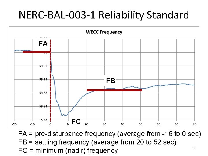 NERC-BAL-003 -1 Reliability Standard FA FB FC FA = pre-disturbance frequency (average from -16