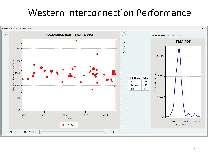 Western Interconnection Performance 15 