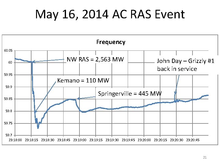 May 16, 2014 AC RAS Event Frequency 60. 05 60 59. 95 NW RAS