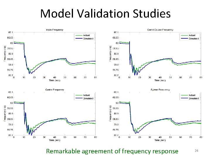 Model Validation Studies Remarkable agreement of frequency response 24 