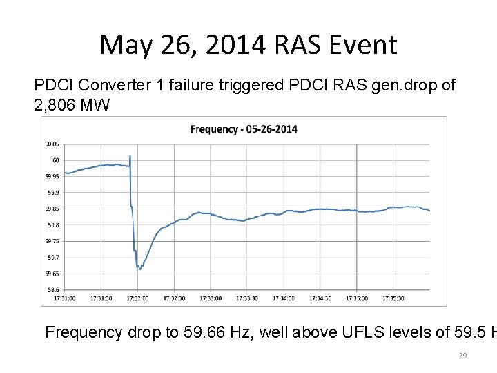 May 26, 2014 RAS Event PDCI Converter 1 failure triggered PDCI RAS gen. drop