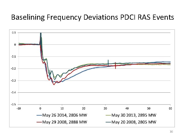 Baselining Frequency Deviations PDCI RAS Events 30 