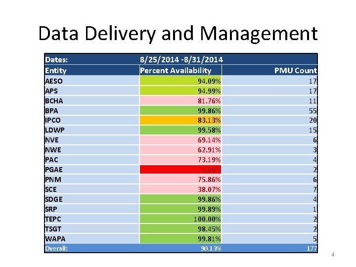 Data Delivery and Management Dates: Entity 8/25/2014 -8/31/2014 Percent Availability PMU Count AESO APS