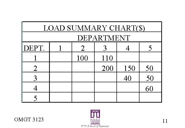 LOAD SUMMARY CHART($) DEPARTMENT DEPT. 1 2 3 4 5 1 100 110 2