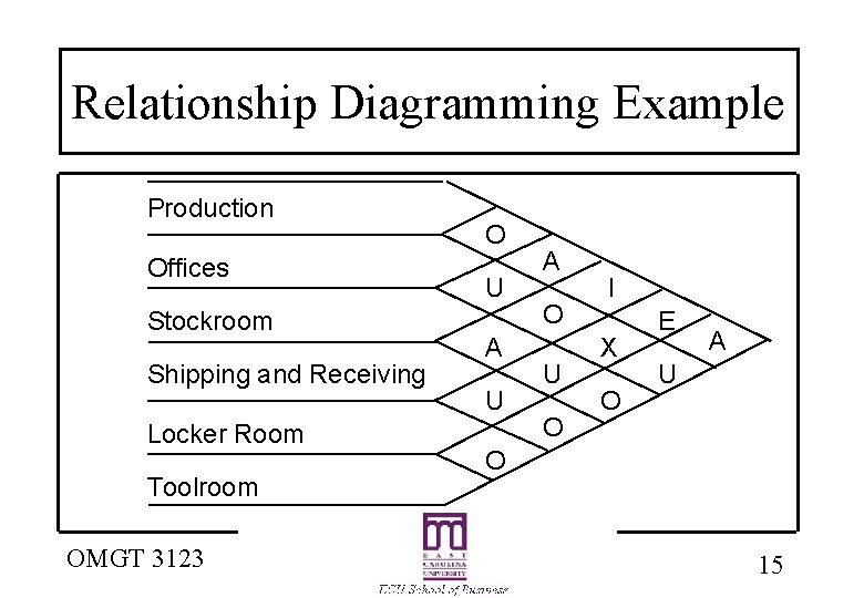 Relationship Diagramming Example Production Offices Stockroom Shipping and Receiving Locker Room Toolroom OMGT 3123 Relationship Diagramming Example Production Offices Stockroom Shipping and Receiving Locker Room Toolroom OMGT 3123