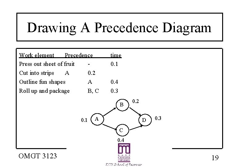 Drawing A Precedence Diagram Work element Precedence Press out sheet of fruit Cut into Drawing A Precedence Diagram Work element Precedence Press out sheet of fruit Cut into